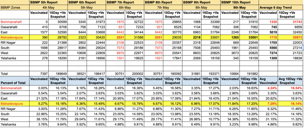 Covid-19 statistics of Bengaluru