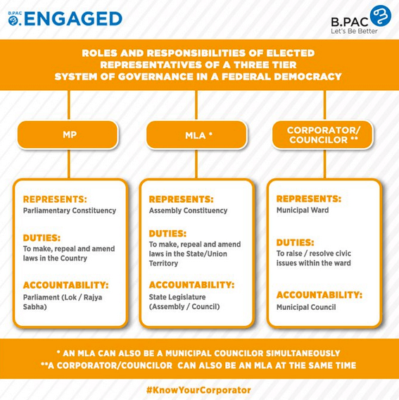 Do you know your corporator? B.PAC begins awareness campaign across Bengaluru! 3