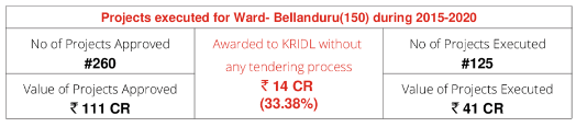 Bellandur 4g scam