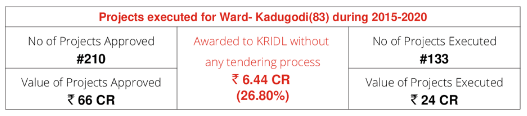 Kadugodi 4g scam