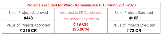 Koramangala 4g scam