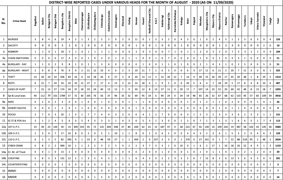 Karnataka crime statistics