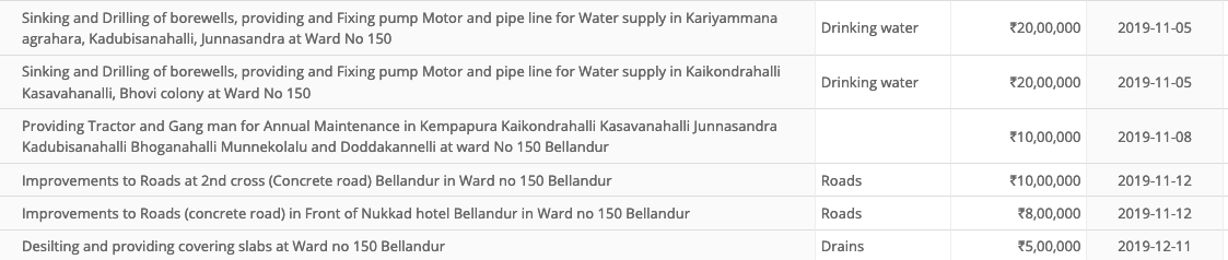 bbmp bellandur