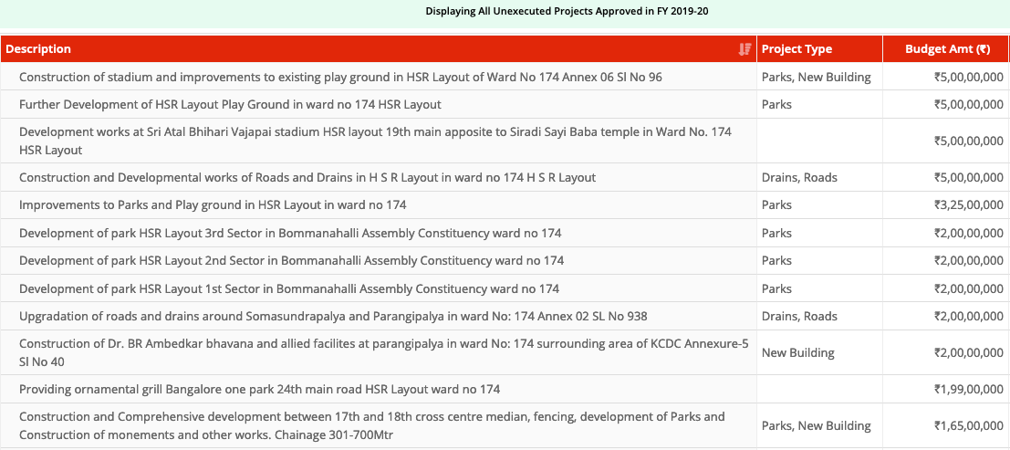 BBMP in the dock: 40% of money went unspent in HSR Layout in last 5 years 4