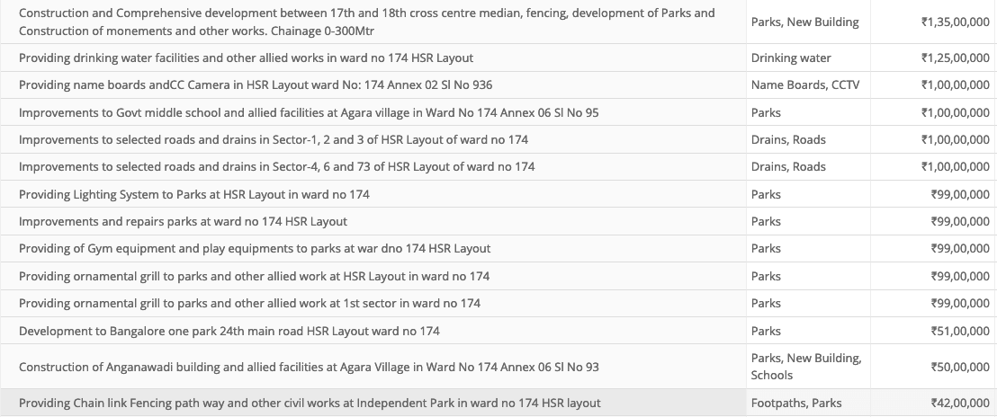 BBMP in the dock: 40% of money went unspent in HSR Layout in last 5 years 5