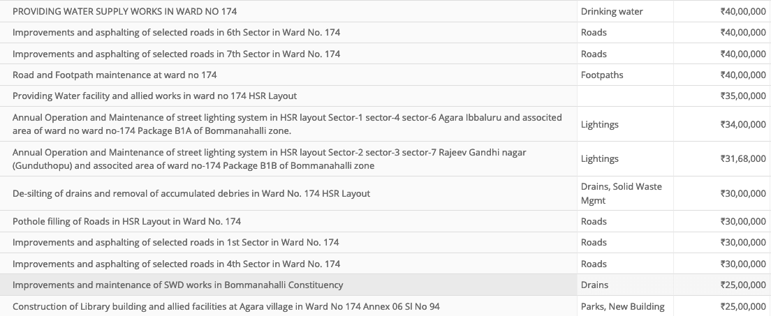 BBMP in the dock: 40% of money went unspent in HSR Layout in last 5 years 6