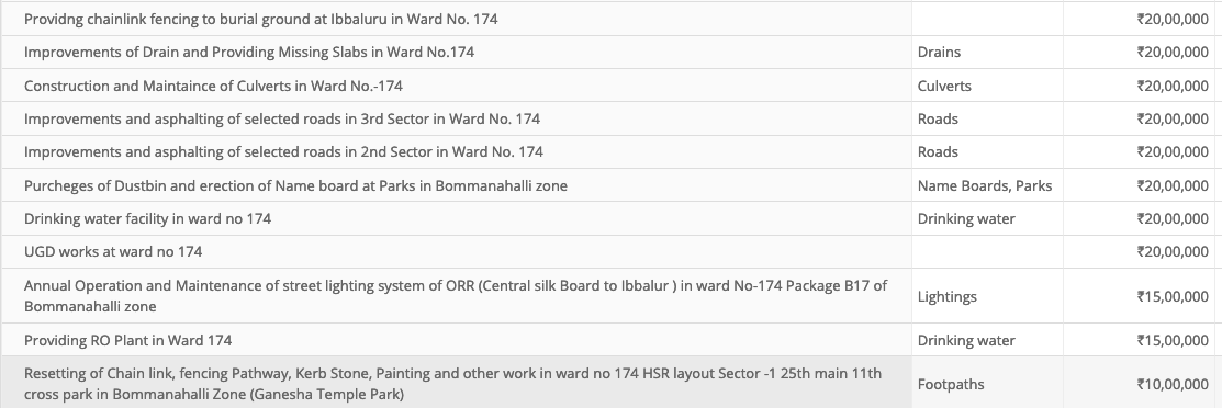 BBMP in the dock: 40% of money went unspent in HSR Layout in last 5 years 7