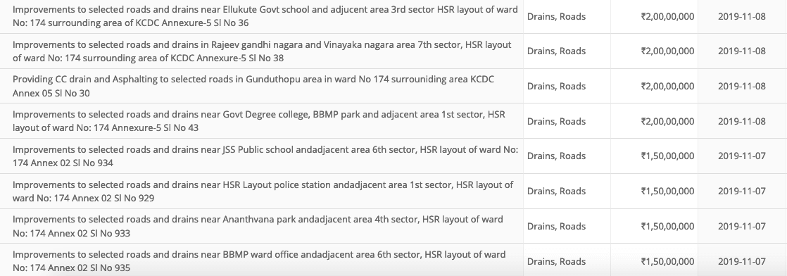 BBMP in the dock: 40% of money went unspent in HSR Layout in last 5 years 12