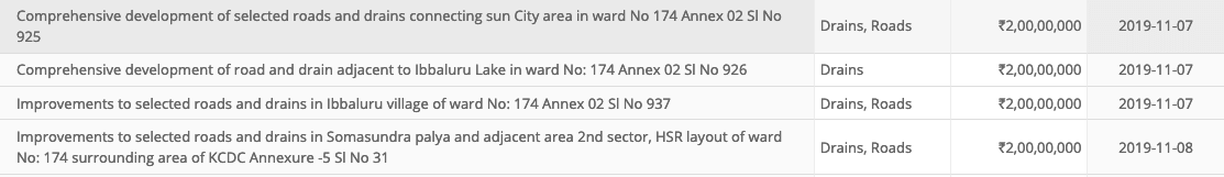 BBMP in the dock: 40% of money went unspent in HSR Layout in last 5 years 13