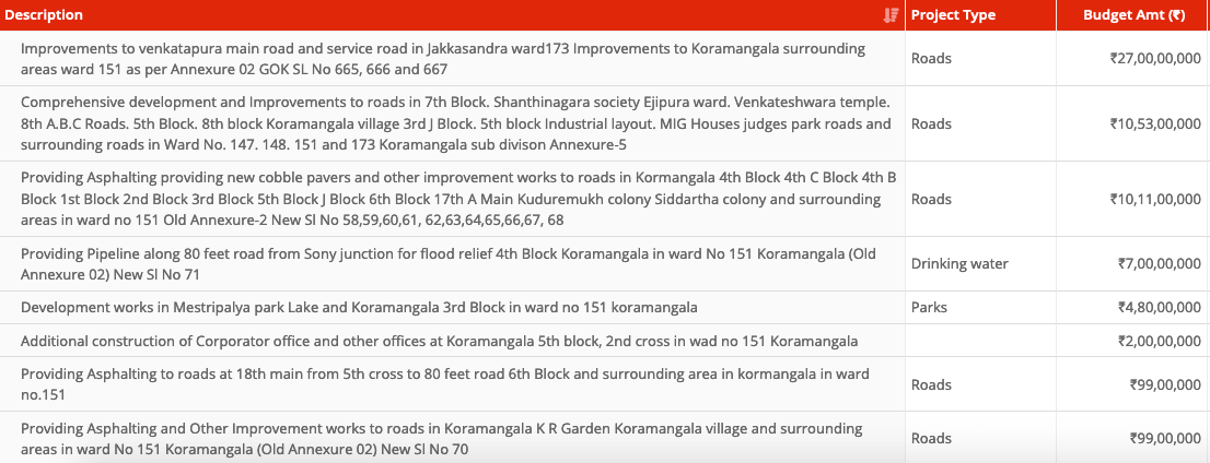 Koramangala bbmp