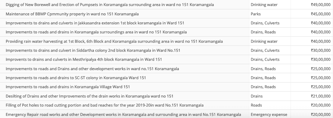 Koramangala bbmp