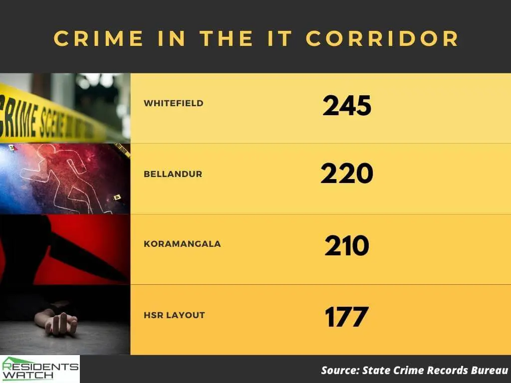 Crime in the IT corridor: Whitefield tops, followed by Bellandur and Koramangala 1