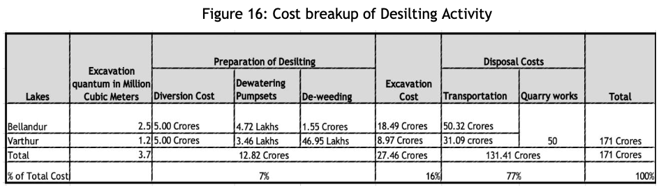 desilting lakes