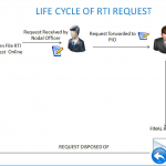 RTI