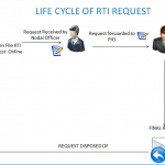 RTI: How to make public sector banks answerable to you 2 RTI