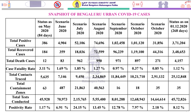 bengaluru covid-19
