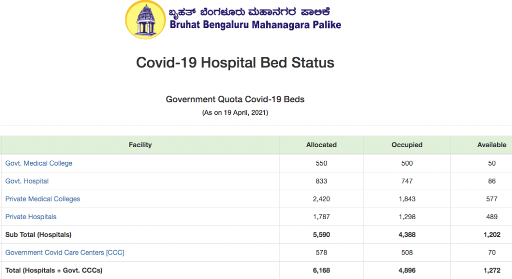 Over 1200 Covid beds available in Bengaluru today! 1