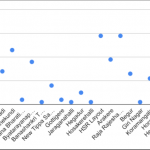 Bellandur & HSR Layout recording consistently high incidents of COVID-19 3