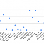 Bellandur & HSR Layout recording consistently high incidents of COVID-19 4