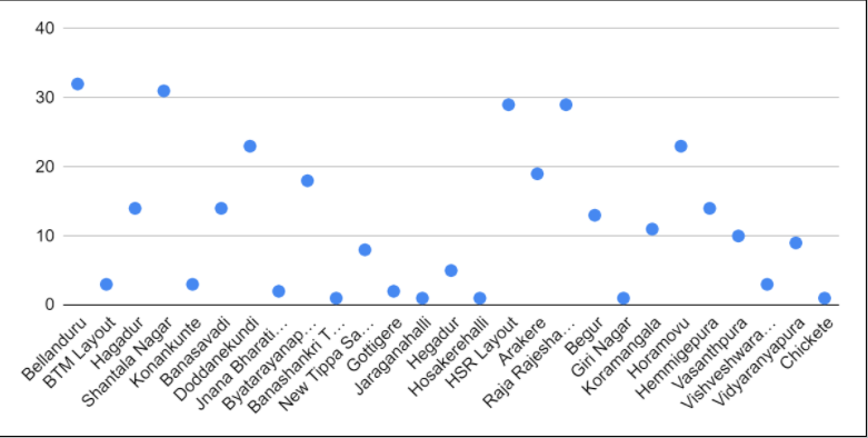 Bellandur & HSR Layout recording consistently high incidents of COVID-19 1