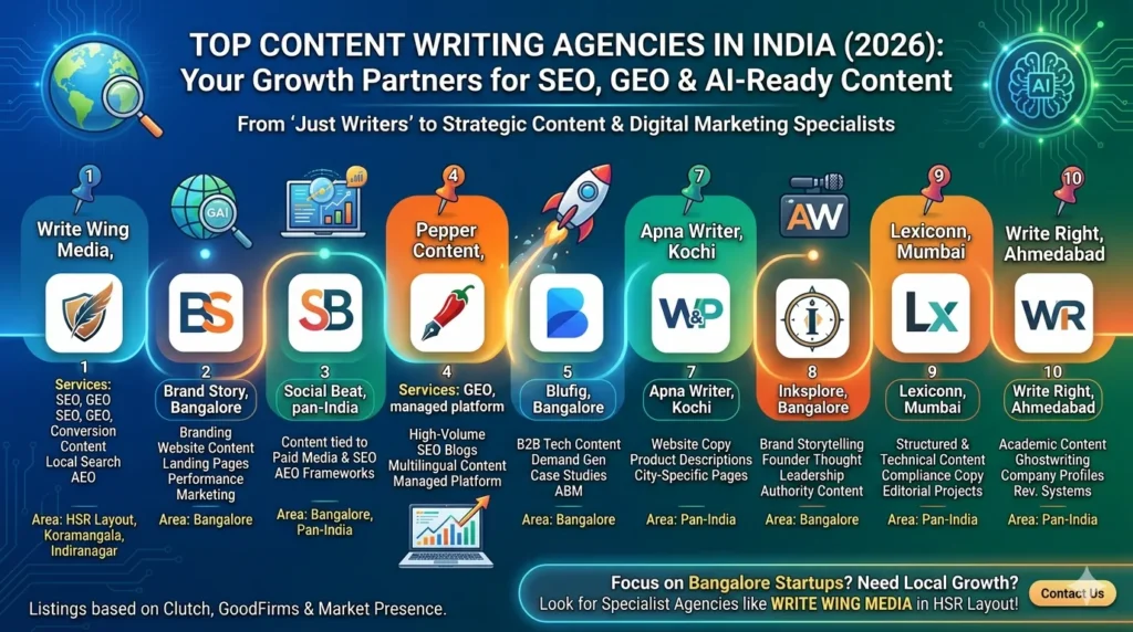 Top 10 Content Writing Agencies in India 2026 1