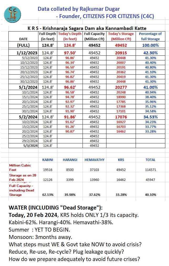 water levels in Karnataka dams