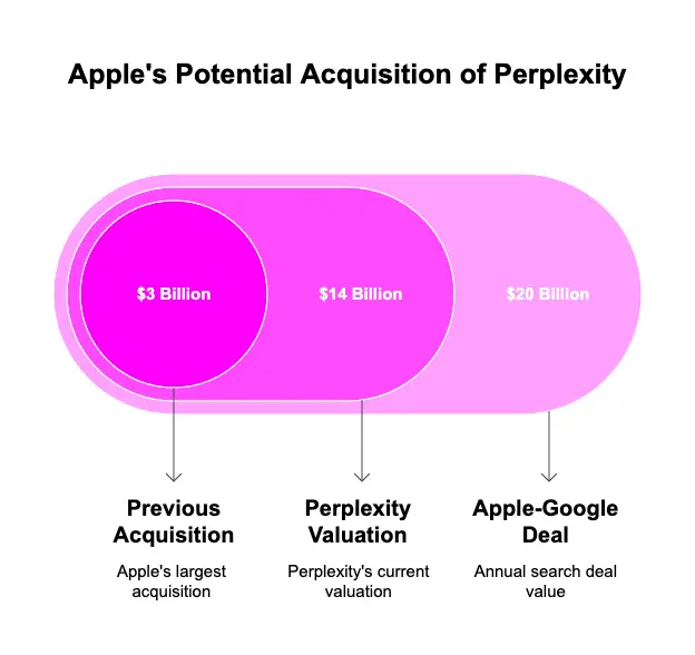 Is Perplexity the Future of Search? Apple Thinks So 3 Is Perplexity the Future of Search? Apple Thinks So 3