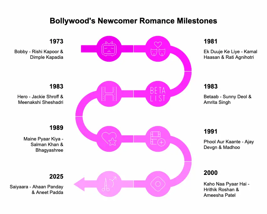 Saiyaara Phenomenon: How Two Newcomers Shattered Bollywood's 25-Year Romance Drought 2 Saiyaara Phenomenon: How Two Newcomers Shattered Bollywood's 25-Year Romance Drought 2
